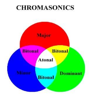 Chromasonics