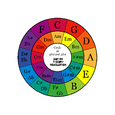 Music Theory Courses London